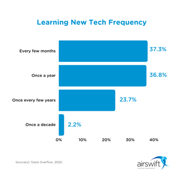 Devs Learn Technology Frenquency